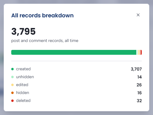 All records breakdown