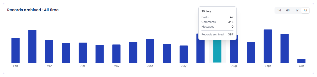 Hovering a bar on the chart