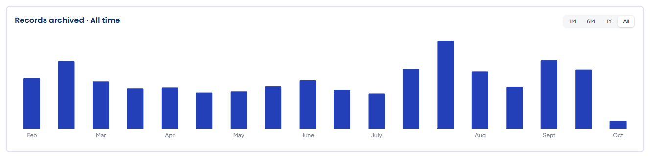 Records archived chart