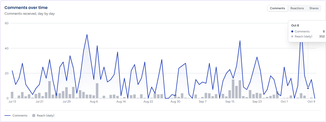 Comments over time