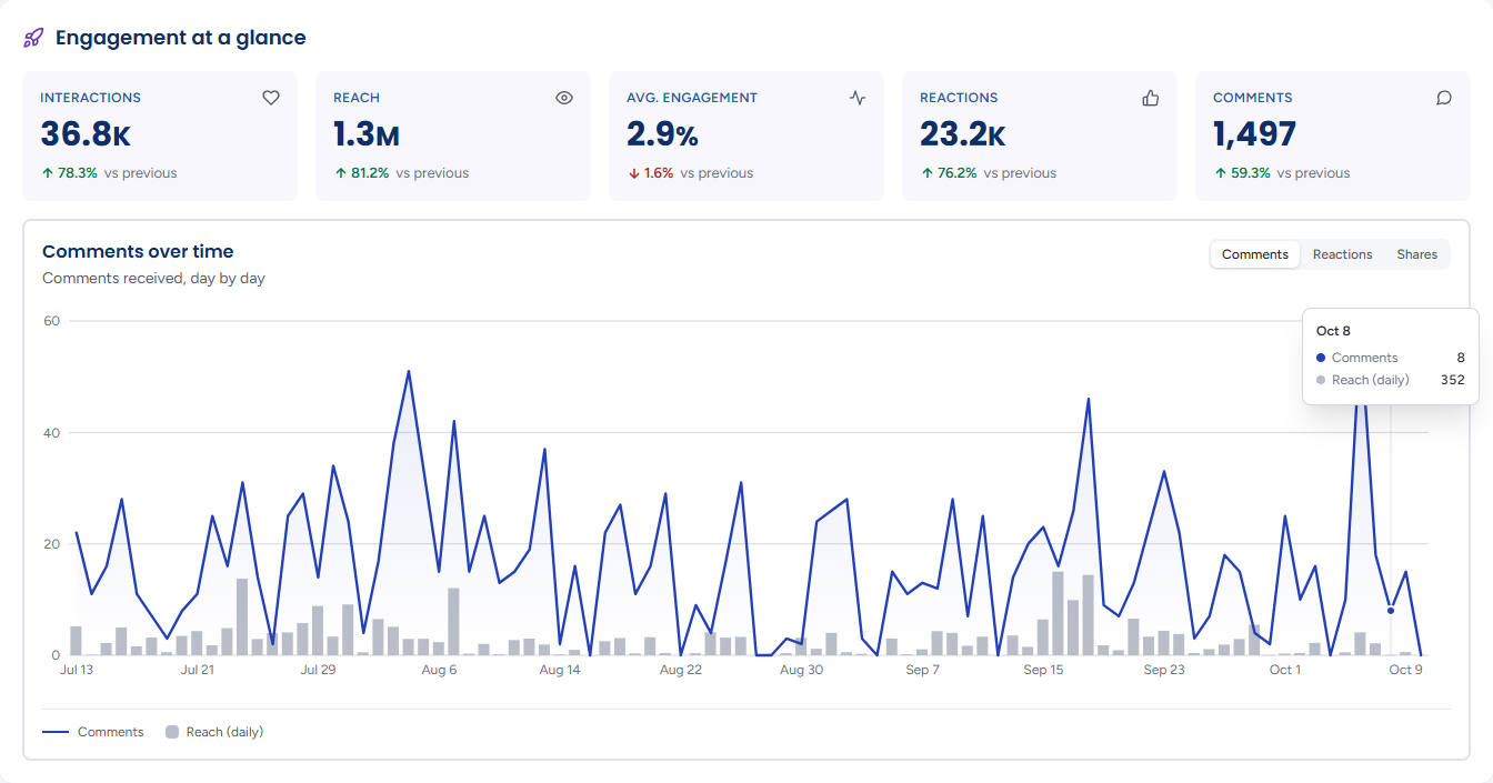 Engagement at a glance