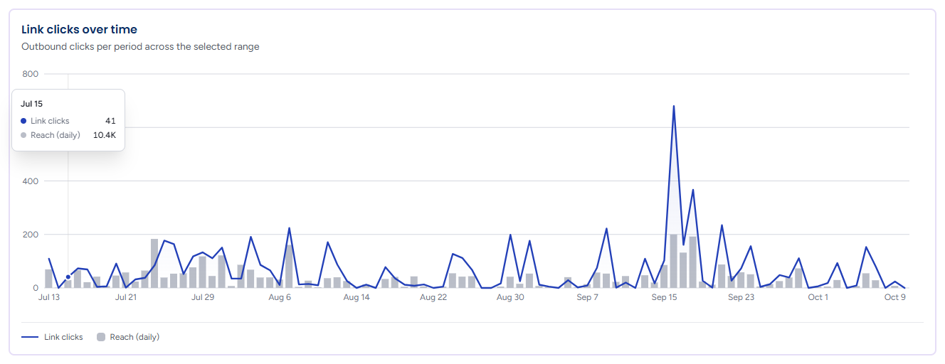 Link clicks over time