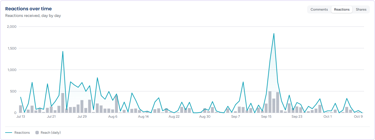 Reactions over time