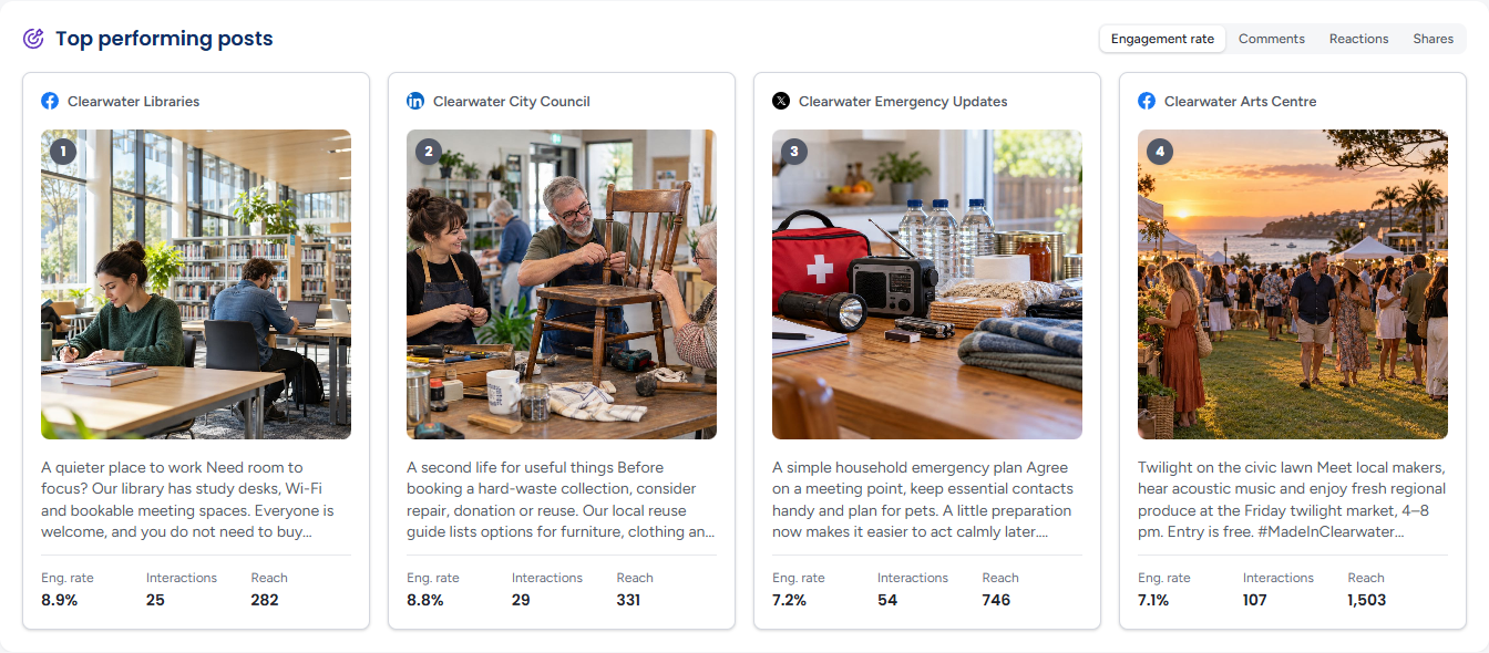 Top performing posts