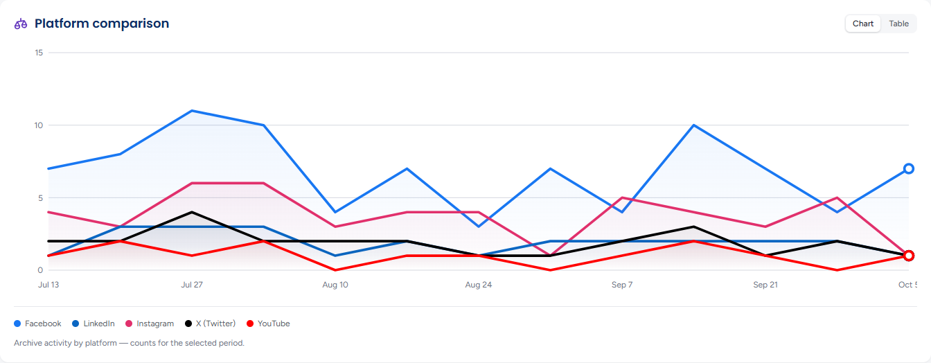 Platform comparison as a chart