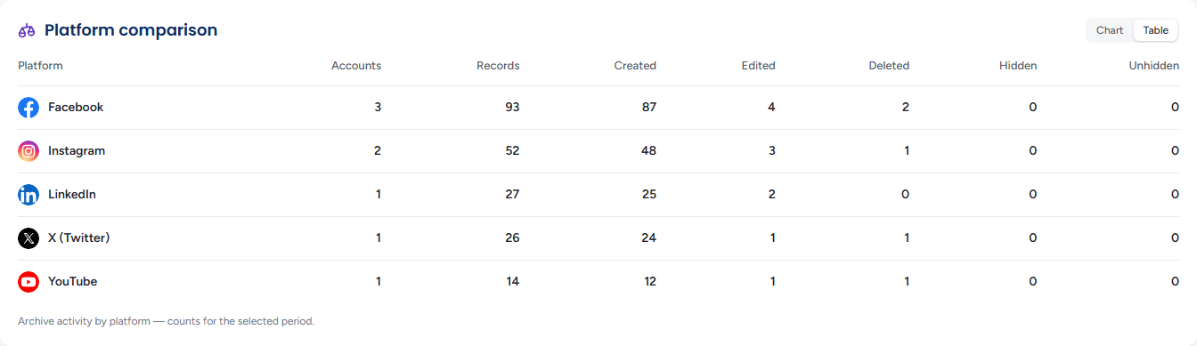 Platform comparison as a table