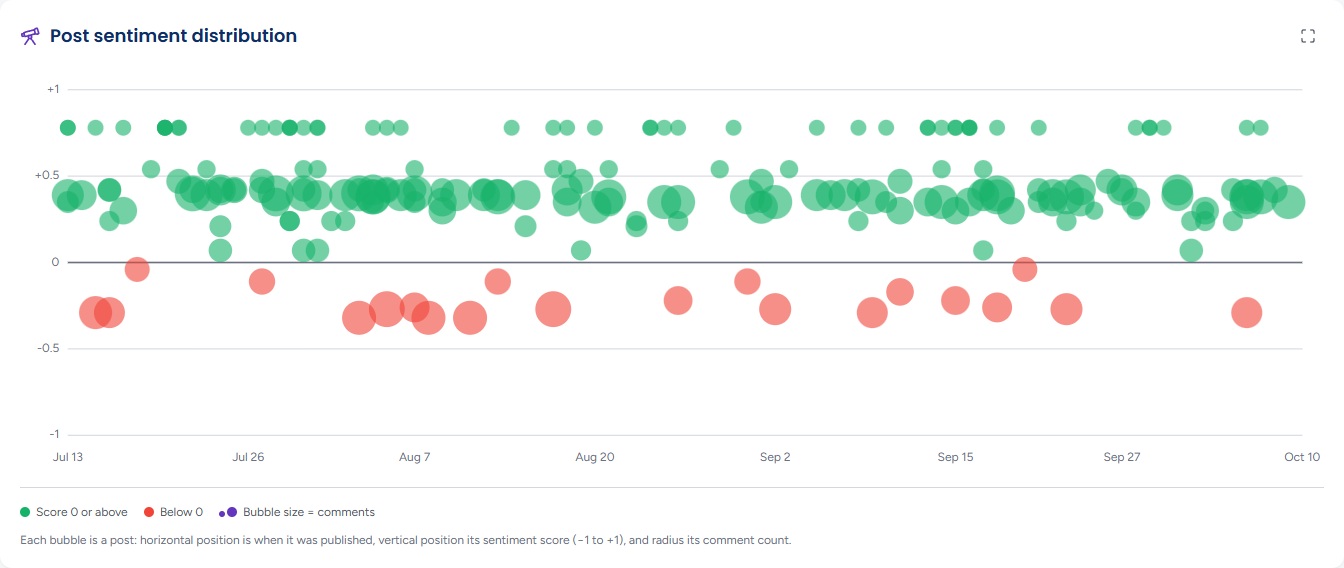 Post sentiment distribution