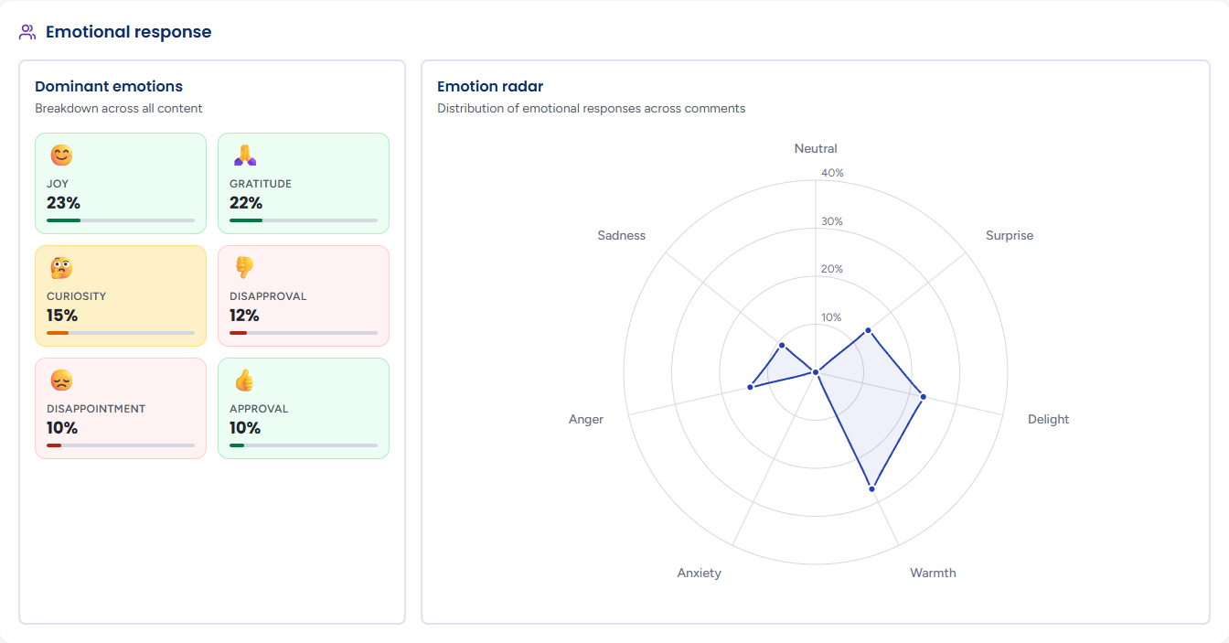 Dominant emotions and the emotion radar