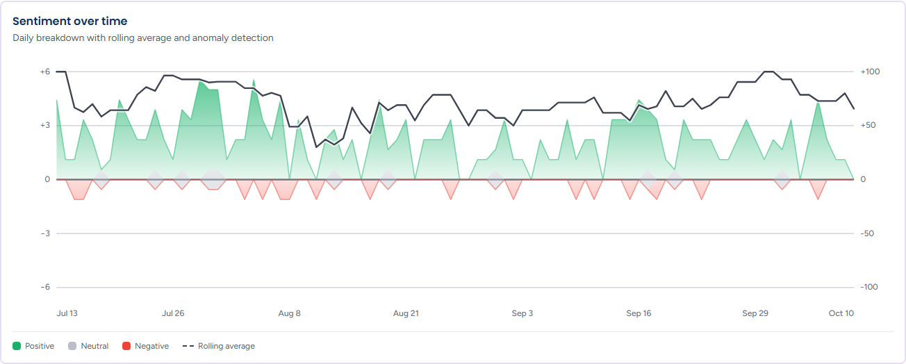 Sentiment over time